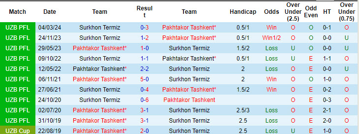 Nhận định, soi kèo Pakhtakor Tashkent vs Surkhon Termiz, 21h00 ngày 22/8: Nhà vô địch tăng tốc - Ảnh 4