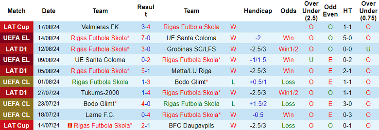 Nhận định, soi kèo Rigas Futbola Skola vs APOEL FC, 00h00 ngày 23/8: Kinh nghiệm lên tiếng - Ảnh 1