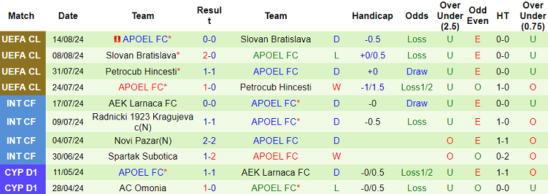 Nhận định, soi kèo Rigas Futbola Skola vs APOEL FC, 00h00 ngày 23/8: Kinh nghiệm lên tiếng - Ảnh 2