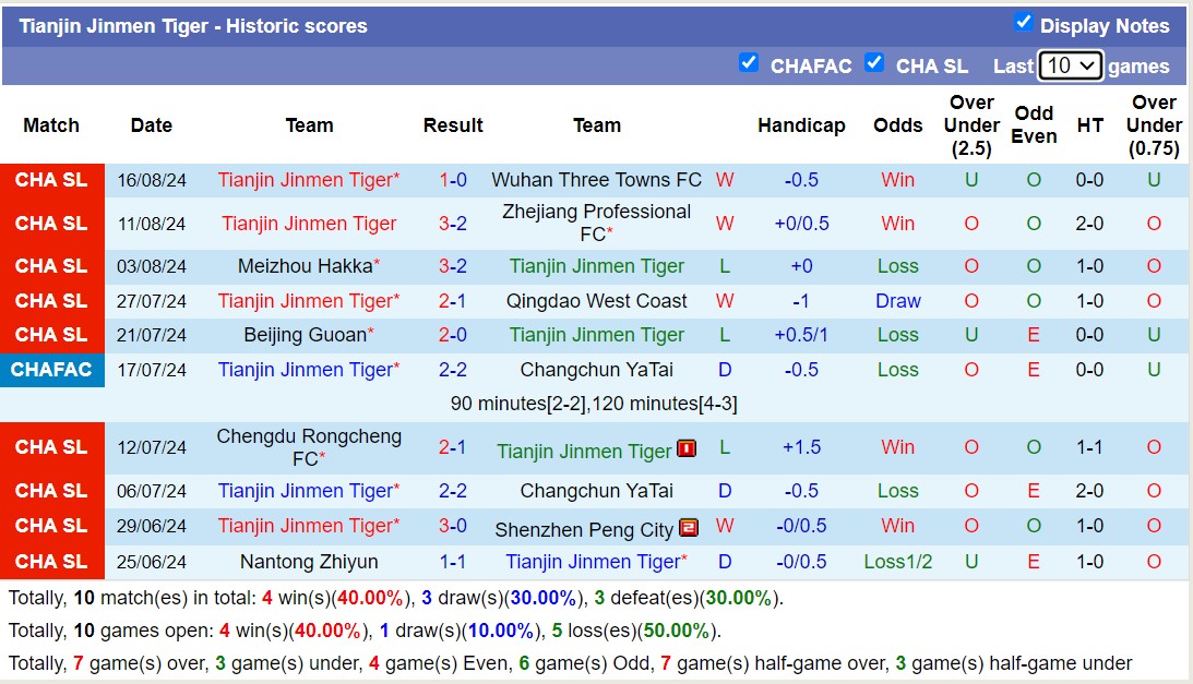 Nhận định, soi kèo Shanghai Port vs Tianjin Jinmen Tiger, 18h35 ngày 22/8: Tưng bừng bắn phá - Ảnh 2