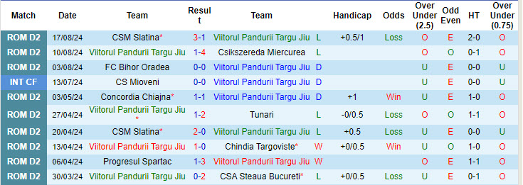 Nhận định, soi kèo Viitorul Pandurii Targu Jiu vs Corvinul Hunedoara, 21h30 ngày 22/8: Phong độ trượt dài - Ảnh 2