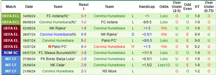 Nhận định, soi kèo Viitorul Pandurii Targu Jiu vs Corvinul Hunedoara, 21h30 ngày 22/8: Phong độ trượt dài - Ảnh 3