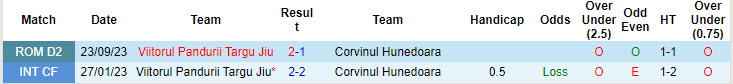 Nhận định, soi kèo Viitorul Pandurii Targu Jiu vs Corvinul Hunedoara, 21h30 ngày 22/8: Phong độ trượt dài - Ảnh 4