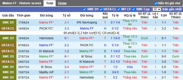 Siêu máy tính dự đoán Malmo vs Sparta Prague, 02h00 ngày 22/8 - Ảnh 3