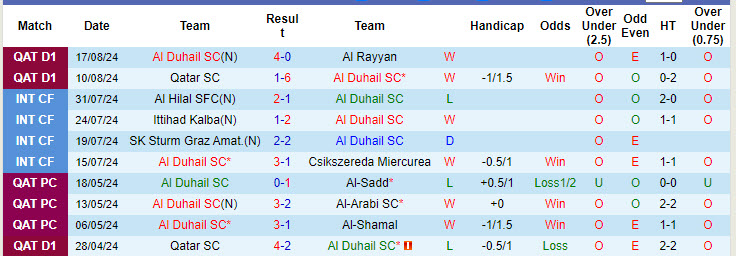 Nhận định, soi kèo Al Duhail vs Umm Salal, 22h30 ngày 22/8: Sức mạnh không thể ngăn cản - Ảnh 2