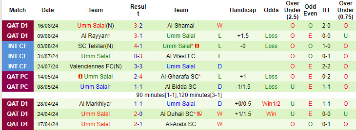 Nhận định, soi kèo Al Duhail vs Umm Salal, 22h30 ngày 22/8: Sức mạnh không thể ngăn cản - Ảnh 3