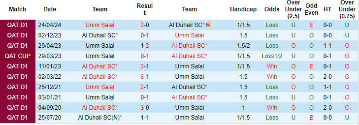 Nhận định, soi kèo Al Duhail vs Umm Salal, 22h30 ngày 22/8: Sức mạnh không thể ngăn cản - Ảnh 4