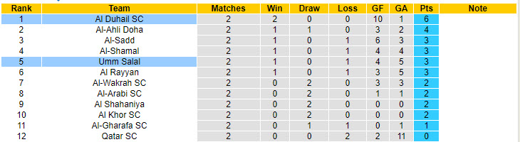 Nhận định, soi kèo Al Duhail vs Umm Salal, 22h30 ngày 22/8: Sức mạnh không thể ngăn cản - Ảnh 5