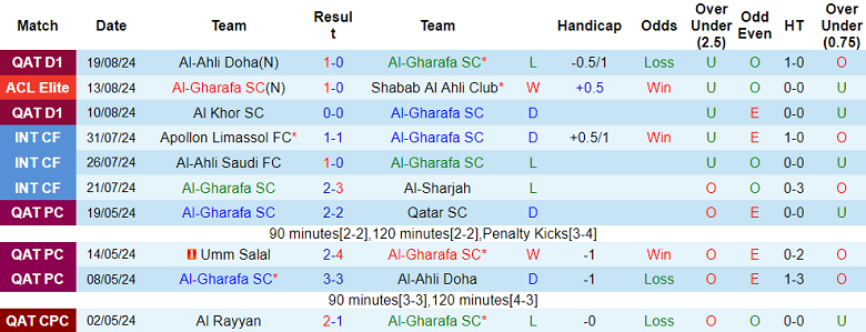 Nhận định, soi kèo Al Gharafa vs Al Rayyan, 22h30 ngày 23/8: Cửa trên ‘tạch’ - Ảnh 1