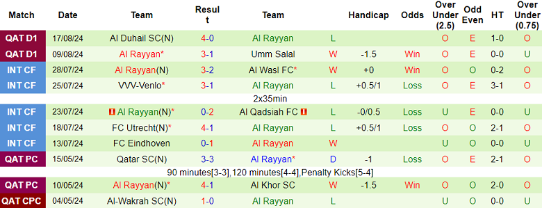 Nhận định, soi kèo Al Gharafa vs Al Rayyan, 22h30 ngày 23/8: Cửa trên ‘tạch’ - Ảnh 2