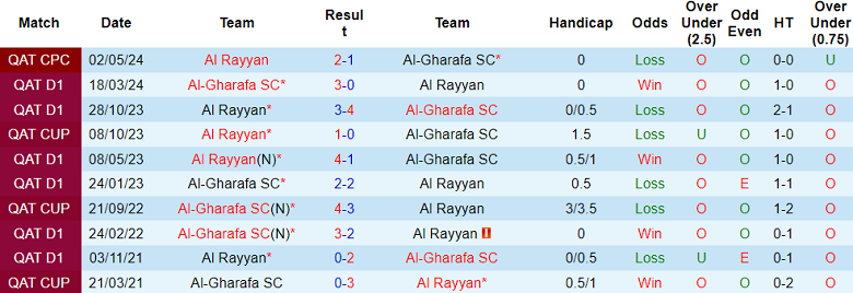 Nhận định, soi kèo Al Gharafa vs Al Rayyan, 22h30 ngày 23/8: Cửa trên ‘tạch’ - Ảnh 3