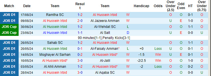 Nhận định, soi kèo Al Hussein Irbid vs AL-Sareeh, 22h00 ngày 22/8: Hạ gục tân binh - Ảnh 2