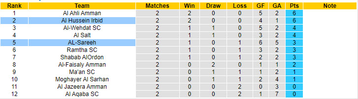 Nhận định, soi kèo Al Hussein Irbid vs AL-Sareeh, 22h00 ngày 22/8: Hạ gục tân binh - Ảnh 5