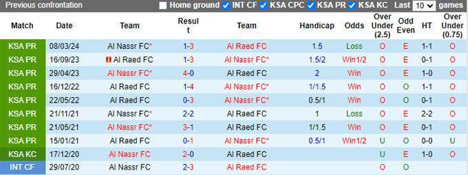 Nhận định, soi kèo Al Nassr vs Al Raed, 01h00 ngày 23/8: Chủ nhà gặp khó - Ảnh 2