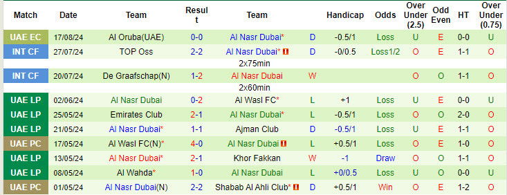 Nhận định, soi kèo Al Oruba(UAE) vs Al Nasr Dubai, 21h00 ngày 23/8: Trận tái đấu thú vị - Ảnh 3