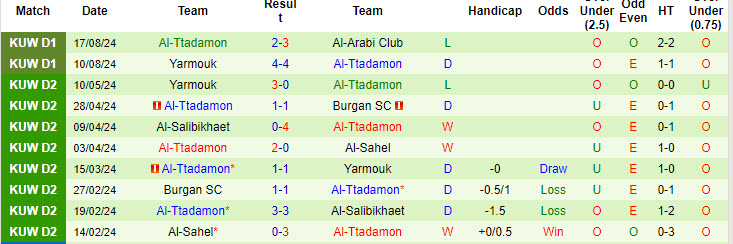 Nhận định, soi kèo Al-Salmiyah vs Al-Ttadamon, 22h50 ngày 22/8: Tận dụng lợi thế sân nhà - Ảnh 3