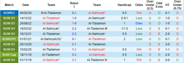 Nhận định, soi kèo Al-Salmiyah vs Al-Ttadamon, 22h50 ngày 22/8: Tận dụng lợi thế sân nhà - Ảnh 4