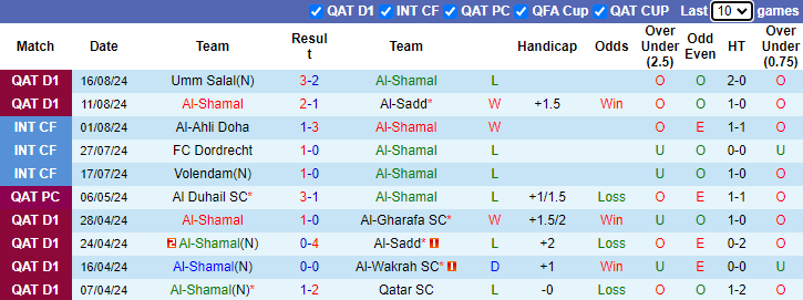 Nhận định, soi kèo Al-Shamal vs Qatar SC, 0h30 ngày 23/8: Cải thiện thành tích - Ảnh 1