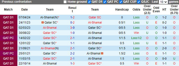 Nhận định, soi kèo Al-Shamal vs Qatar SC, 0h30 ngày 23/8: Cải thiện thành tích - Ảnh 3