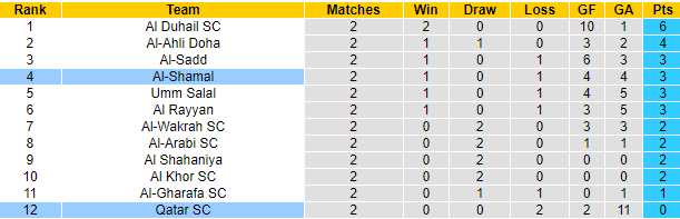 Nhận định, soi kèo Al-Shamal vs Qatar SC, 0h30 ngày 23/8: Cải thiện thành tích - Ảnh 4