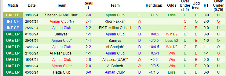 Nhận định, soi kèo Al Wahda vs Ajman Club, 21h00 ngày 23/8: Khởi đầu khó khăn - Ảnh 3