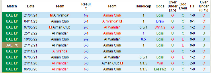 Nhận định, soi kèo Al Wahda vs Ajman Club, 21h00 ngày 23/8: Khởi đầu khó khăn - Ảnh 4