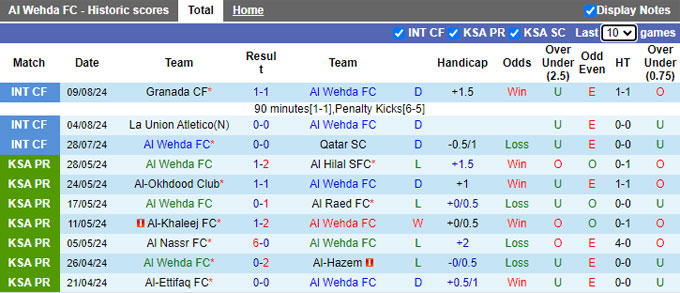 Nhận định, soi kèo Al Wehda vs Al-Riyadh, 01h00 ngày 23/8: Chật vật giành chiến thắng - Ảnh 4