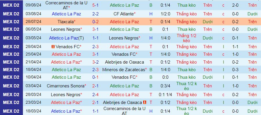 Nhận định, soi kèo Atletico La Paz vs Venados, 10h00 ngày 24/8: Khách chưa thể thắng - Ảnh 1