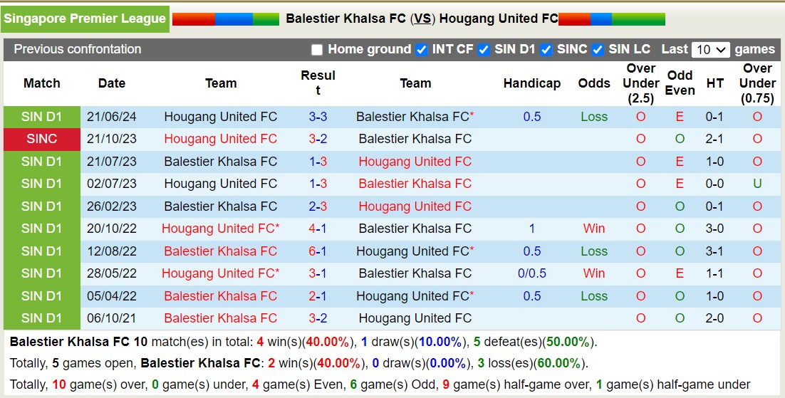 Nhận định, soi kèo Balestier Khalsa vs Hougang United, 18h45 ngày 23/8: Bất phân thắng bại - Ảnh 3