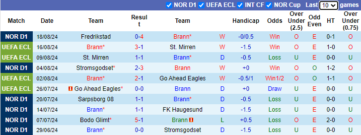 Nhận định, soi kèo Brann vs Astana, 0h00 ngày 23/8: Không dễ cho chủ nhà - Ảnh 1