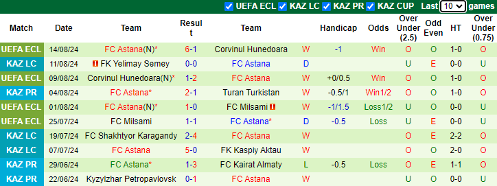 Nhận định, soi kèo Brann vs Astana, 0h00 ngày 23/8: Không dễ cho chủ nhà - Ảnh 2