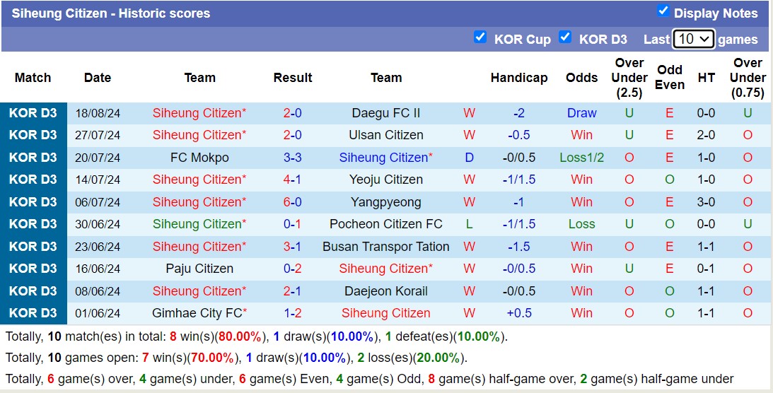 Nhận định, soi kèo Chuncheon Citizen vs Siheung Citizen, 17h00 ngày 23/8: Giữ vững ngôi đầu - Ảnh 2