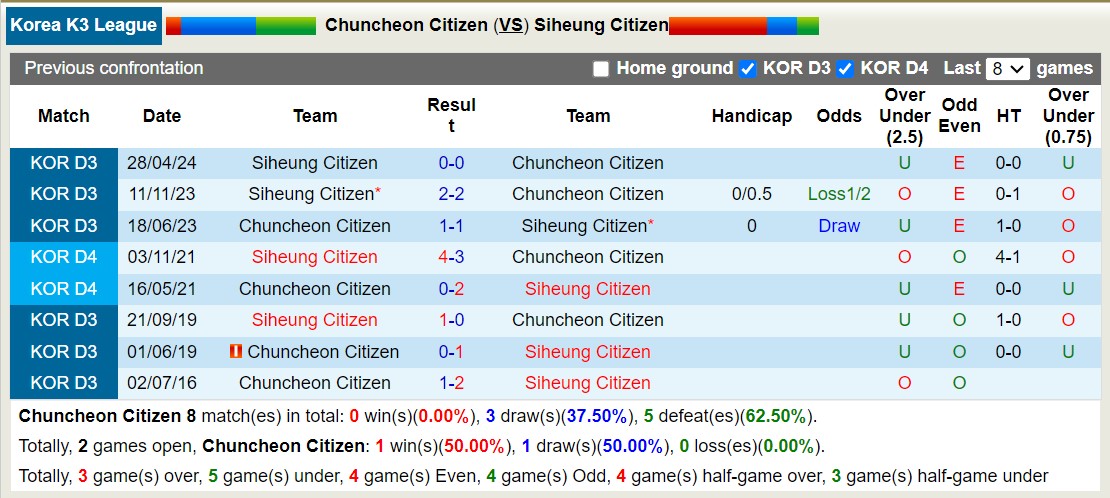 Nhận định, soi kèo Chuncheon Citizen vs Siheung Citizen, 17h00 ngày 23/8: Giữ vững ngôi đầu - Ảnh 3