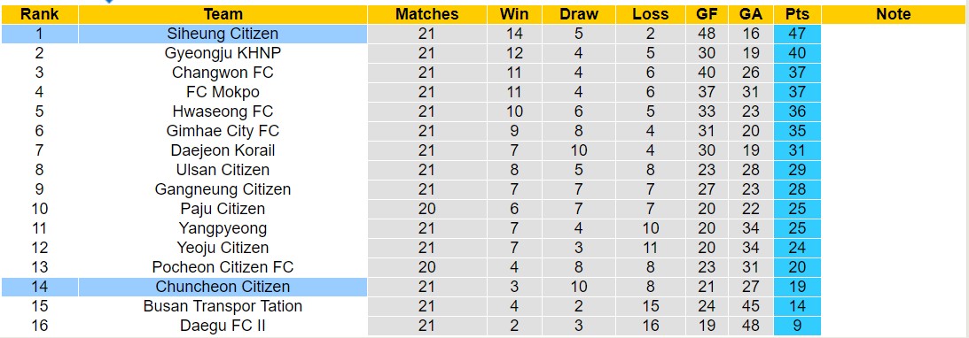 Nhận định, soi kèo Chuncheon Citizen vs Siheung Citizen, 17h00 ngày 23/8: Giữ vững ngôi đầu - Ảnh 4