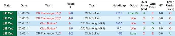 Nhận định, soi kèo Club Bolivar vs Flamengo, 7h30 ngày 23/8: Gian nan ngược dòng - Ảnh 3