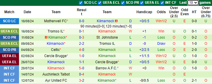 Nhận định, soi kèo Copenhagen vs Kilmarnock, 0h00 ngày 23/8: Tạo lớn thế lớn - Ảnh 2