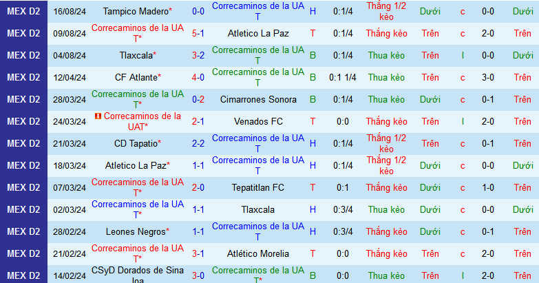 Nhận định, soi kèo Correcaminos UAT vs Celaya, 08h00 ngày 23/8: Nối dài mạch thắng - Ảnh 2