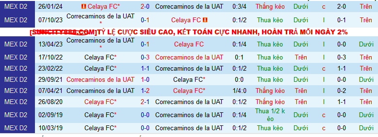 Nhận định, soi kèo Correcaminos UAT vs Celaya, 08h00 ngày 23/8: Nối dài mạch thắng - Ảnh 4