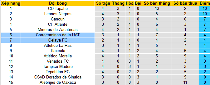 Nhận định, soi kèo Correcaminos UAT vs Celaya, 08h00 ngày 23/8: Nối dài mạch thắng - Ảnh 5