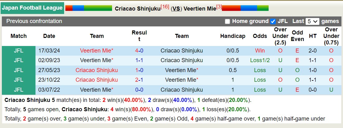 Nhận định, soi kèo Criacao Shinjuku vs Veertien Mie, 16h00 ngày 23/8: Tiếp tục bét bảng - Ảnh 3