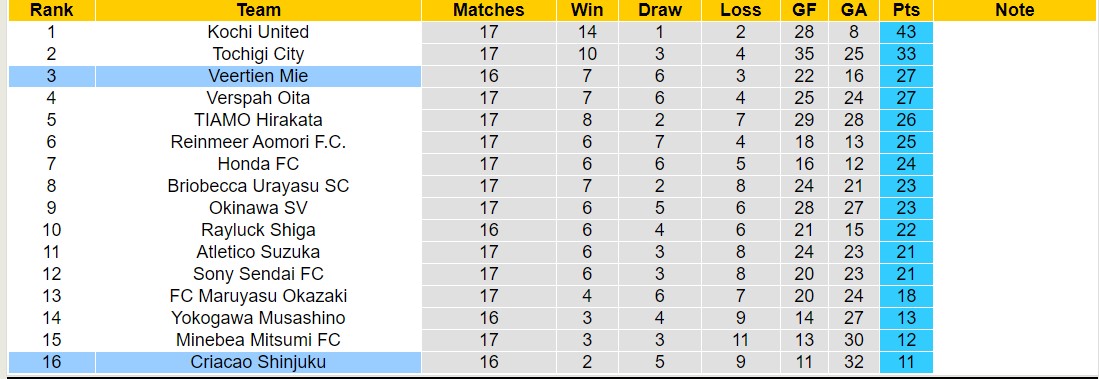 Nhận định, soi kèo Criacao Shinjuku vs Veertien Mie, 16h00 ngày 23/8: Tiếp tục bét bảng - Ảnh 4