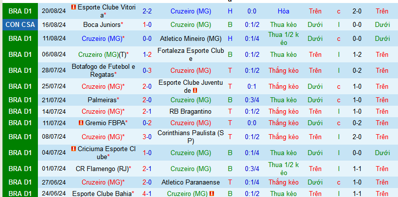 Nhận định, soi kèo Cruzeiro vs Boca Juniors, 07h30 ngày 23/8: Cầm chân chủ nhà và đi tiếp - Ảnh 1