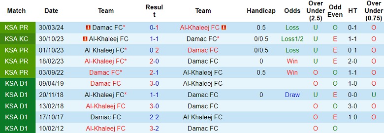 Nhận định, soi kèo Damac vs Al Khaleej, 23h10 ngày 23/8: Khó tin cửa trên - Ảnh 3