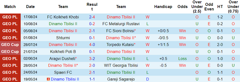 Nhận định, soi kèo Dinamo Tbilisi II vs Lokomotiv Tbilisi, 22h00 ngày 23/8: Khách đáng tin - Ảnh 1