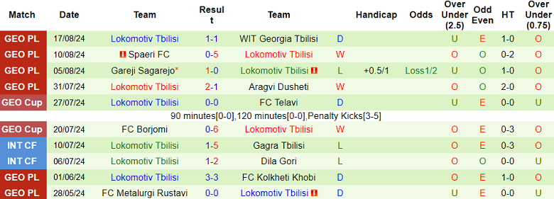 Nhận định, soi kèo Dinamo Tbilisi II vs Lokomotiv Tbilisi, 22h00 ngày 23/8: Khách đáng tin - Ảnh 2