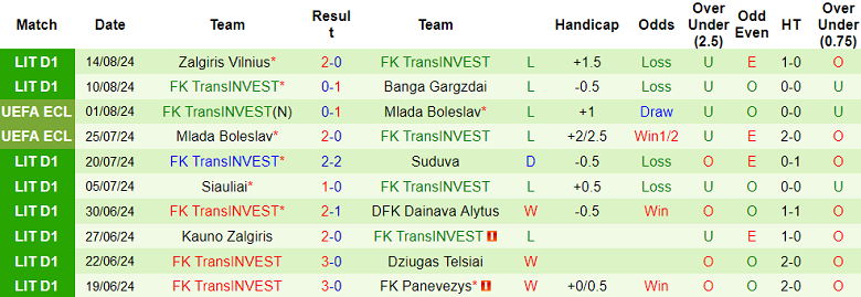 Nhận định, soi kèo Dziugas vs TransINVEST, 23h00 ngày 23/8: Chủ nhà thắng thế - Ảnh 2