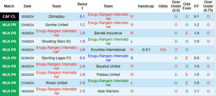 Nhận định, soi kèo Enugu Rangers International vs Zilimadjou, 21h00 ngày 23/8: Trận đấu thủ tục - Ảnh 1