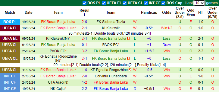 Nhận định, soi kèo Ferencvarosi vs Borac Banja Luka, 1h00 ngày 23/8: Khó có bất ngờ - Ảnh 2