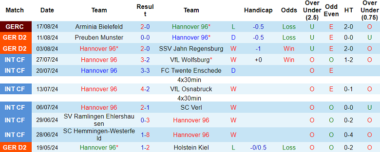 Nhận định, soi kèo Hannover vs Hamburger, 23h30 ngày 23/8: Đối thủ khó chịu - Ảnh 1