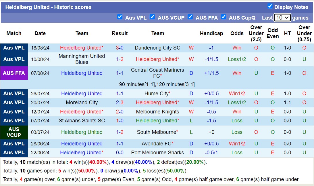 Nhận định, soi kèo Heidelberg United vs Hume City, 16h30 ngày 23/8: Trái đắng xa nhà - Ảnh 1